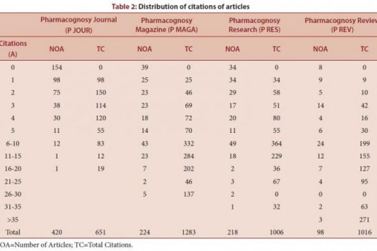 Distribution of citations of articles