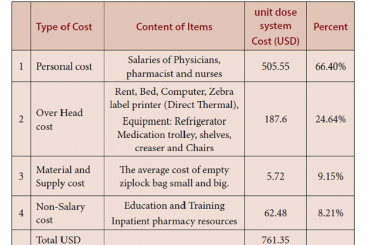 Cost Analysis of Delivery Adult Medication Therapy Services at Ministry of Health in Saudi Arabia