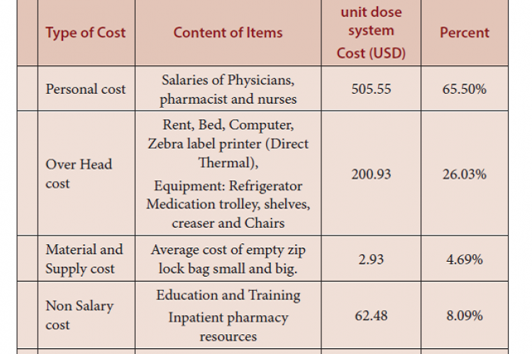 Cost analysis of pediatrics unit dose drug distribution system.