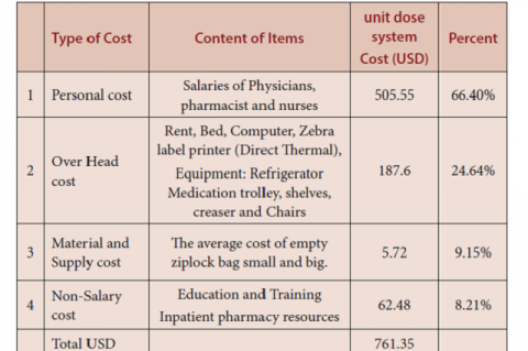 Cost Analysis of Delivery Adult Medication Therapy Services at Ministry of Health in Saudi Arabia