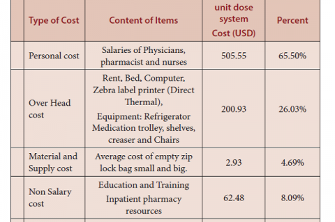 Cost analysis of pediatrics unit dose drug distribution system.