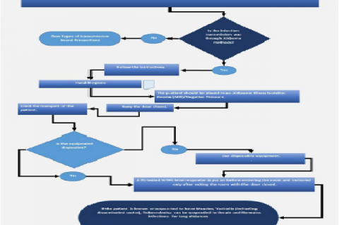 Airborne precautions- healthcare workers steps flow chart.