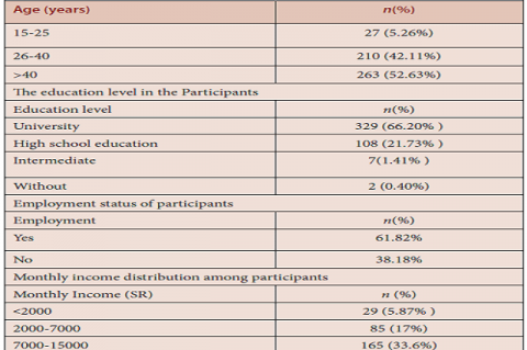 Sociodemographic characteristic of the respondents.